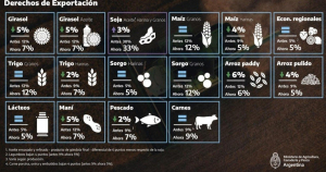 Con la soja por encima de u$s470, las retenciones vuelven al 33% (se analiza baja para la carne)