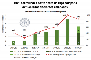 Se anotaron más de 3 millones de toneladas de DJVE de trigo en enero y ya se lleva declarado el 87% del total