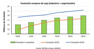 Las compras de soja de la industria y la exportación son las más altas en ocho años